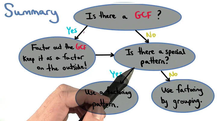 Factoring Summary - Visualizing Algebra