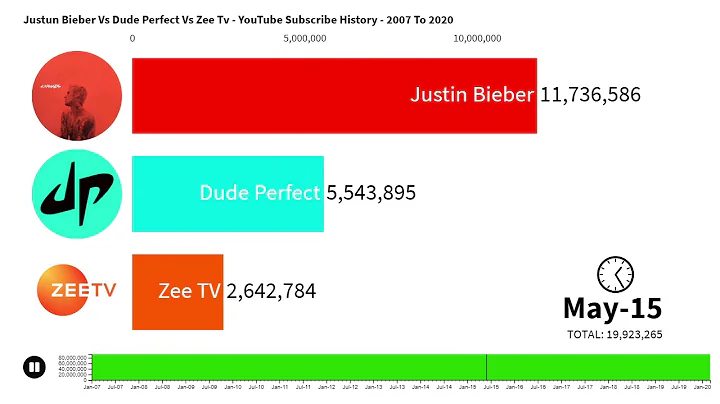 Justin Bieber Vs Dude Perfect vs Zee TV - YouTube Subscribe Count History - 2007 to 2020