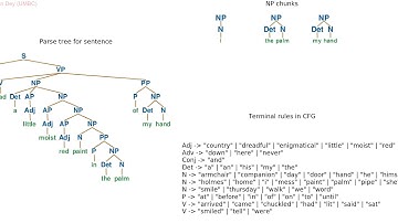 Parse English sentences (using the given CFG rules) and extract noun phrase chunks with python nltk