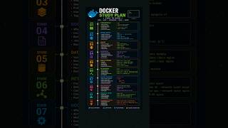 Docker Study Plan Zero to Hero #docker