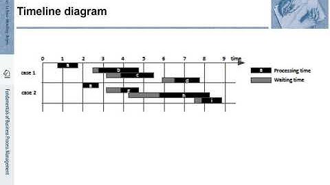 FBPM-11.4.: Fundamentals of Business Process Management (BPM) - Performance Analysis