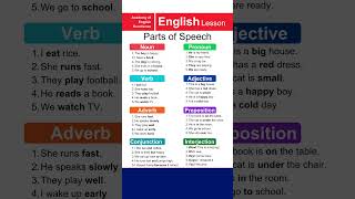 8 Parts of Speech | Noun, Pronoun, Verb, Adjective, Adverb, Preposition, Conjunction, Interjection.