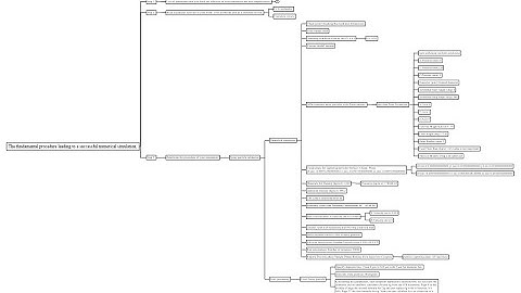 The fundamental procedure leading to a successful numerical simulation.