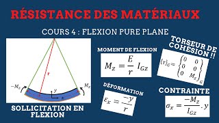 RDM II Cours 4 : FLEXION PURE PLANE (  Démonstration des formules)