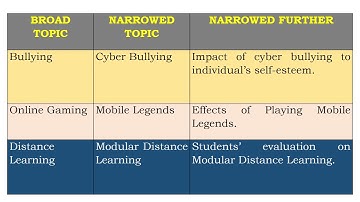 Practical Research 2 Module 2 Lesson 1 Creating a Research Topic