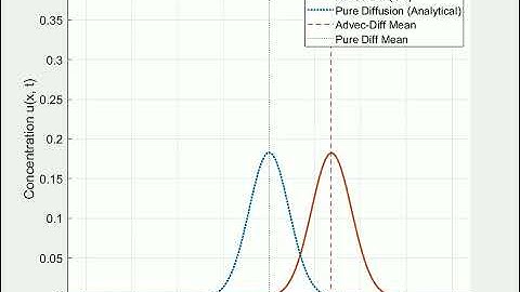 Advection-Diffusion Equation