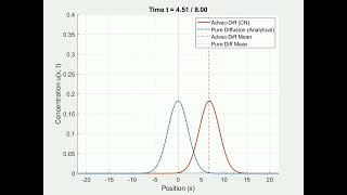 Famous Advection-Diffusion Equation Net Worth