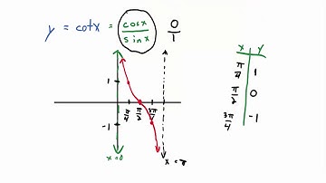 Video 5.6.2: The Graph of the Basic Cotangent Function