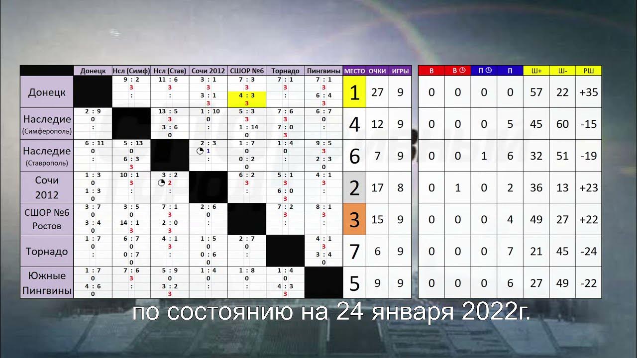 Таблицы результатов турнирные