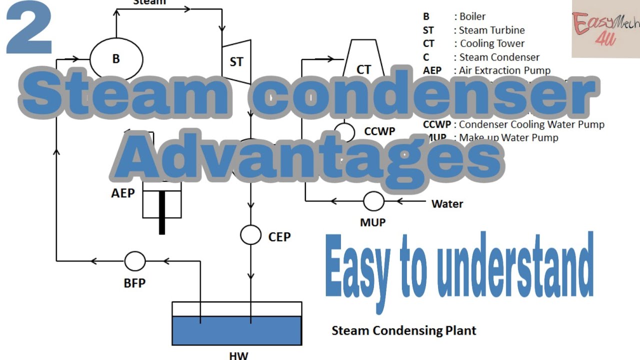 Advantage of steam condenser (steam condenser) Hindi and English YouTube