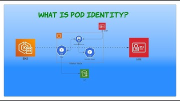 What is EKS POD Identity?