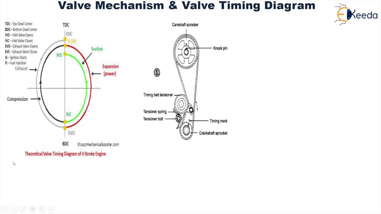 Valve Timing Diagram - YouTube