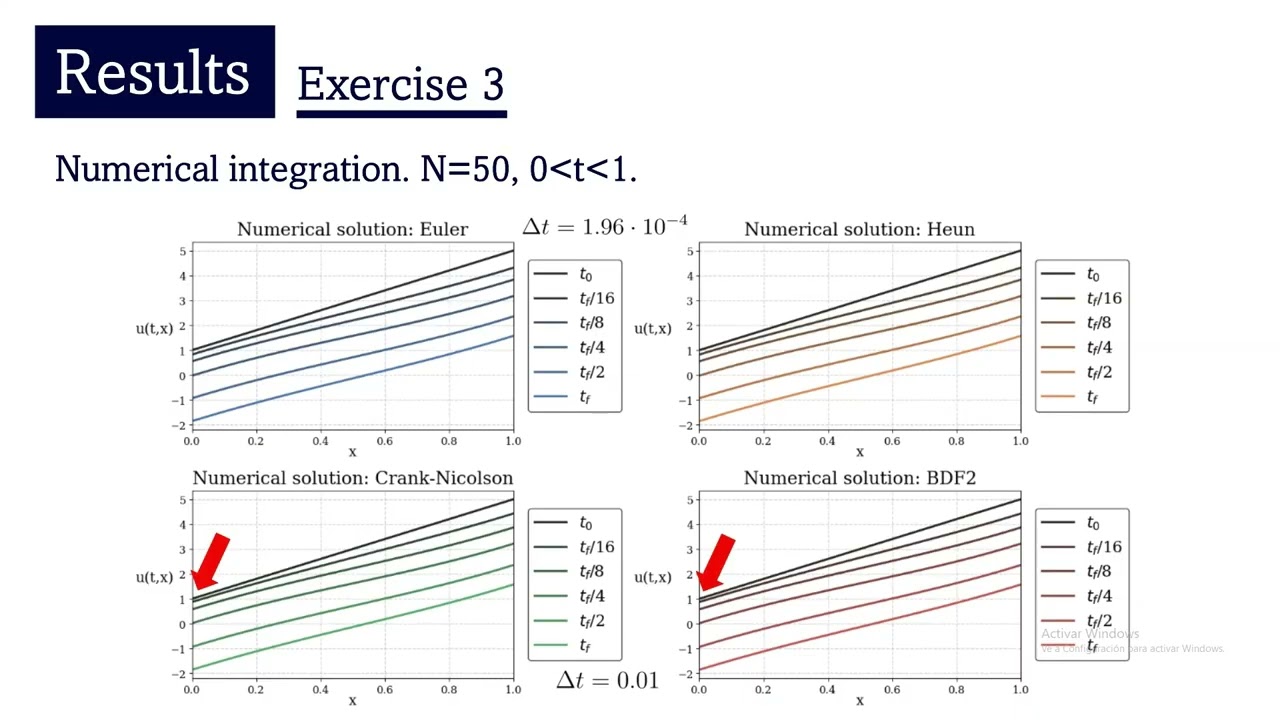 Advanced Numerical Methods - Project 3