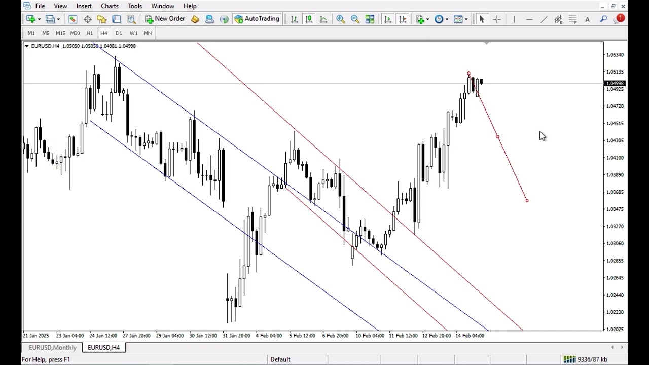 EUR/USD trading plan, 17th Feb, 2025. #eurusd #forextrading