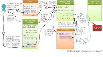 OAuth 2.0 認可コードグラントフロー