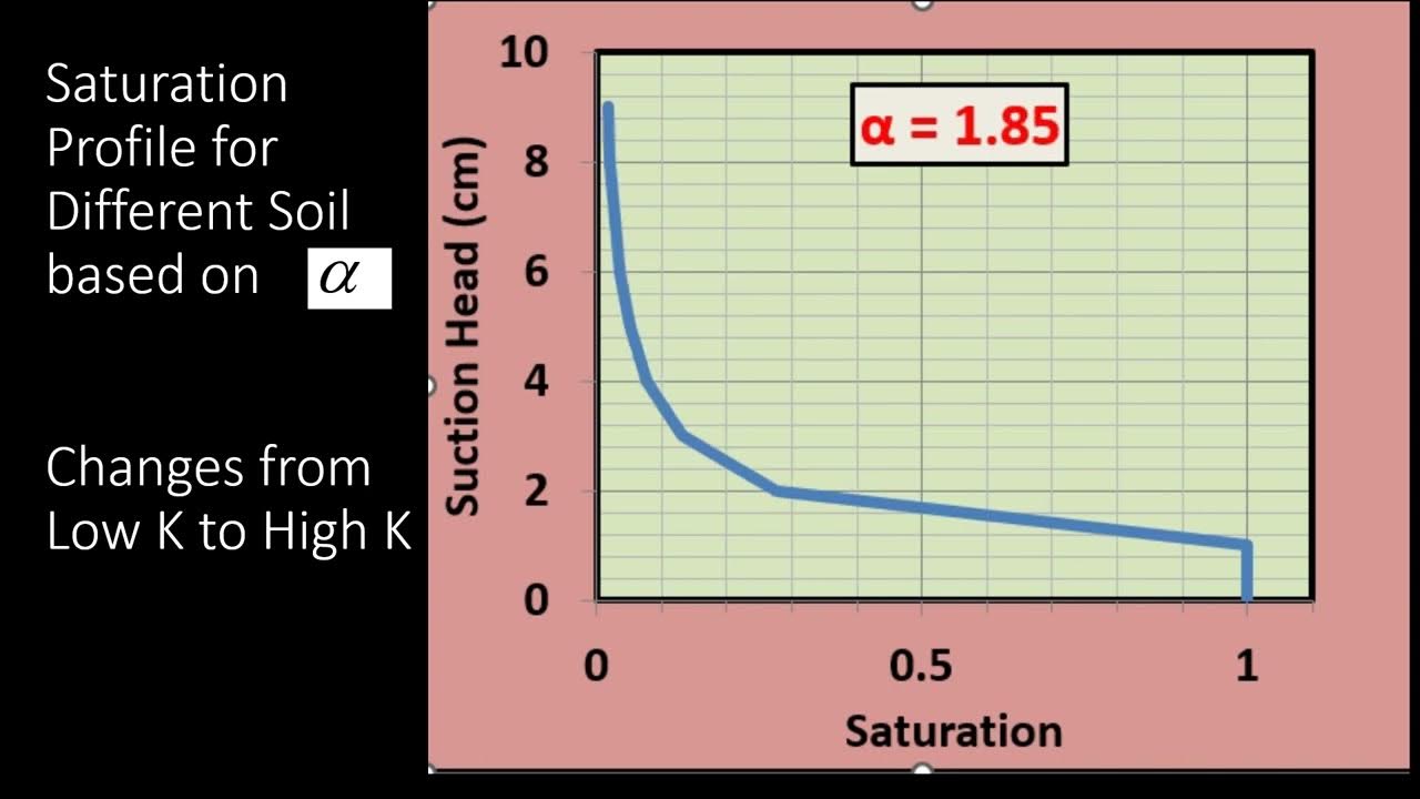 Variability of Soil Characteristic Curves for Unsaturated Zone