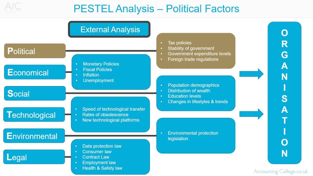 PESTEL analysis Political factors - YouTube