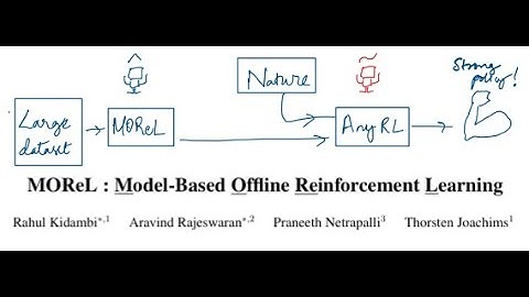 MOReL, a model-based offline Reinforcement Learning algorithm (Paper Explained)