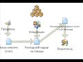 Курс 1С ERP Управление предприятием 2, Склады (теория ордерного учета)