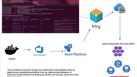Installing Trivy and Scanning Docker Images for Vulnerabilities in Kubernetes