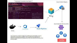 Installing Trivy and Scanning Docker Images for Vulnerabilities in Kubernetes