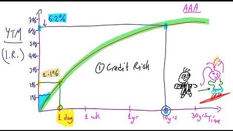 The Yield Curve, Lecture 015, Securities Investment 101, Video00017