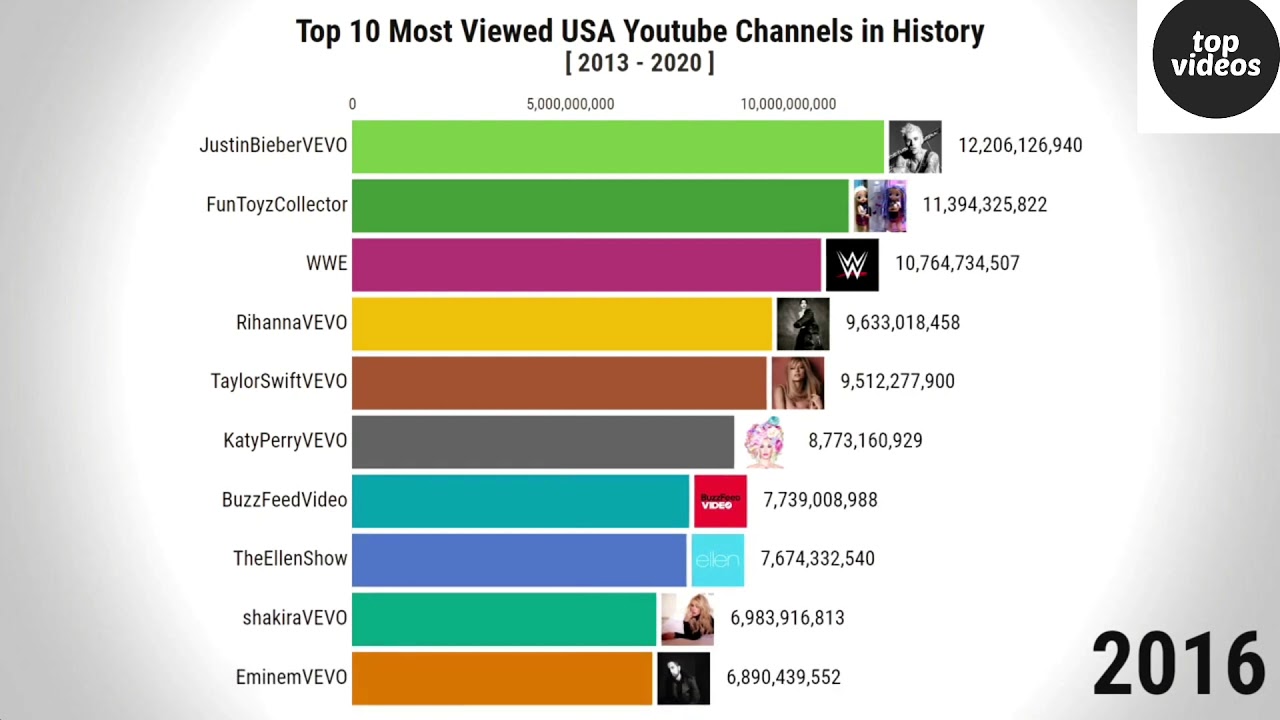 Top 10 Most Viewed USA Youtube Channels - YouTube