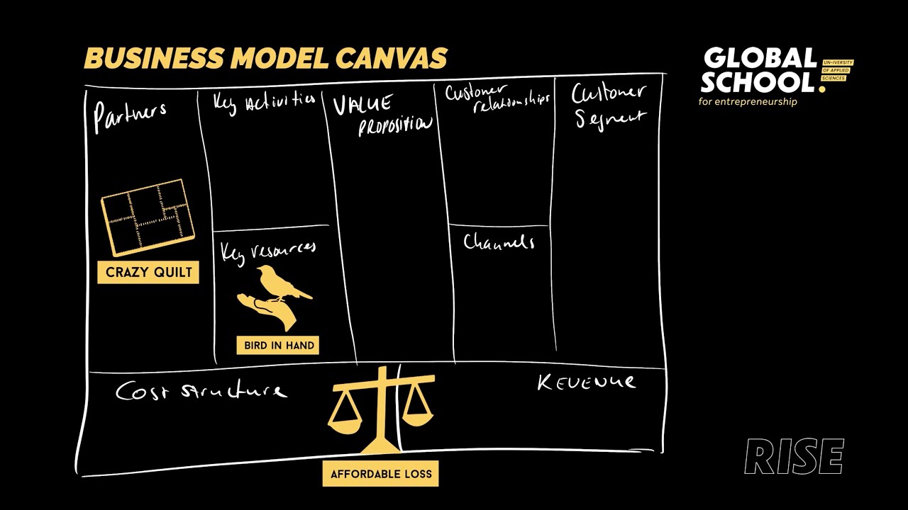 GS4E Knowledge Clip: Effectuation principles and the Business Model ...