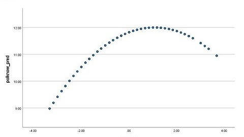 Polynomial regression with covariates in SPSS: Identifying and describing a quadratic relationship