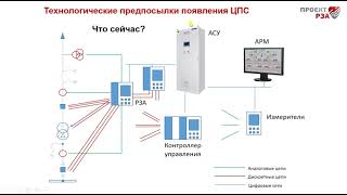 Технологические Предпосылки Цифровой Подстанции