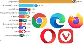 Which Web Browser Dominated the World (1995–2026)