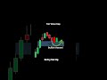 Trade entry setup #sharemarket #kkmstockvision #scalpingtradingstrategybanknifty