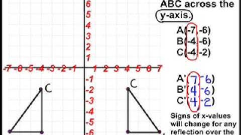 Transformations - Reflection
