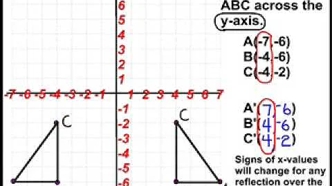 Transformations - Reflection