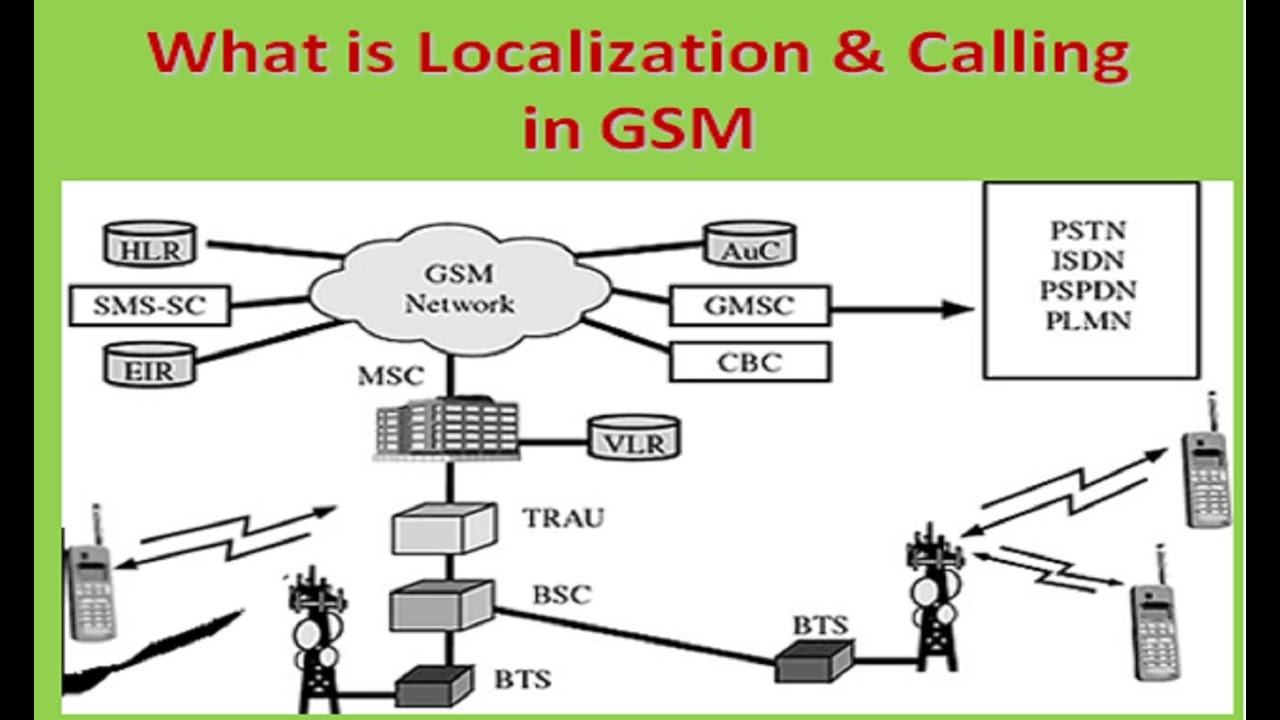 Concept Of Localization And Calling In GSM Technology In Easy Way Concept Of Localization And Calling In GSM Technology In Easy Way