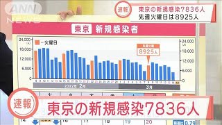 【速報】東京で7836人　新型コロナ新規感染、1万人以下続く(2022年3月15日)