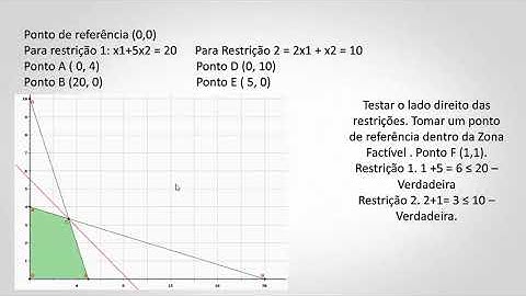 Método de Solução Gráfica - Programação Linear