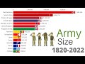 Largest armies in the world 18202022  ww1 ww2