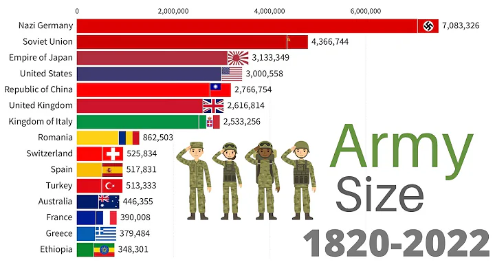 Largest Armies in the World 1820-2022  WW1, WW2 - DayDayNews