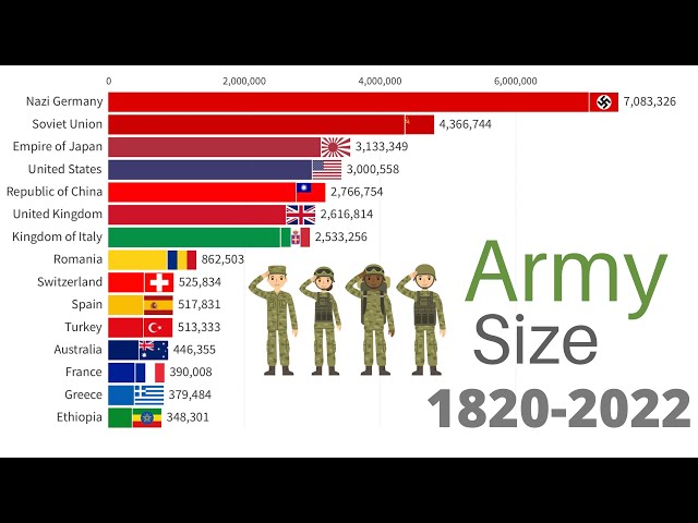 Largest Armies in the World 1820-2022  WW1, WW2 class=