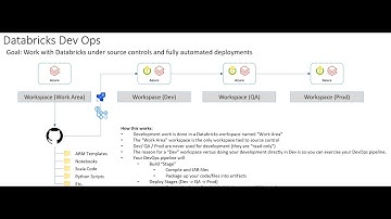 Databricks Dev Ops