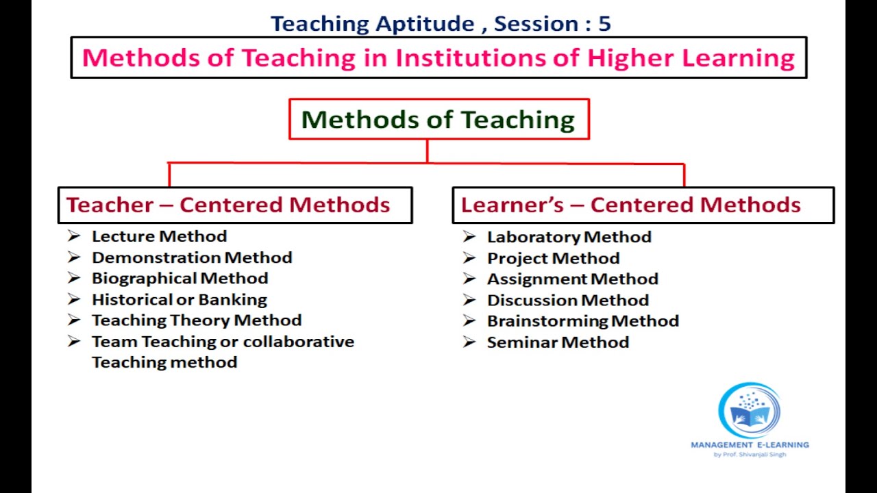 Methods Of Teaching Teacher Centered Methods Learner Centered Methods Of Teaching Teacher Centered Methods Learner Centered