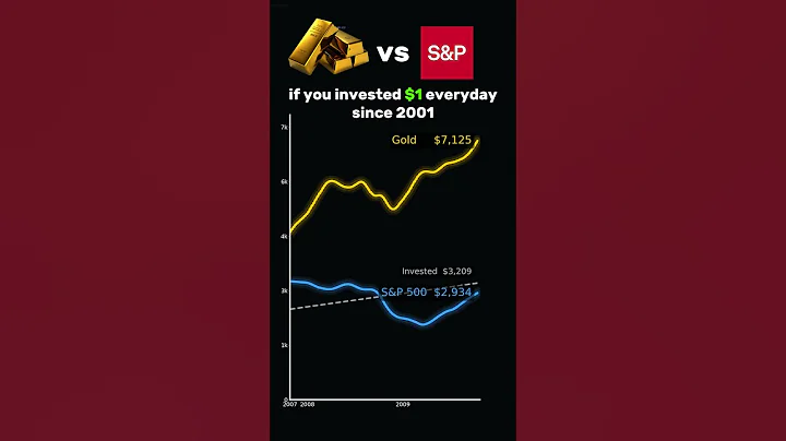 If you invested $1 in (Gold vs S&P500) every day since 2001💸📈 #sp500 #gold #investing