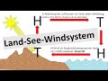 Land-See-Windsystem bei Tag und Nacht [Erdkunde] - lokal auftretende Wetterphänomene