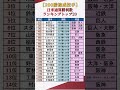 【プロ野球】200勝以上投手の日米通算勝利数ランキングトップ20 #shorts