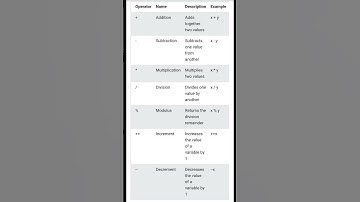 Arithmetic Operators #Java #Shorts #Ammu
