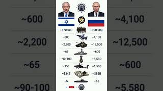 The Ultimate Power Balance: Israel vs Russia Military Statistics