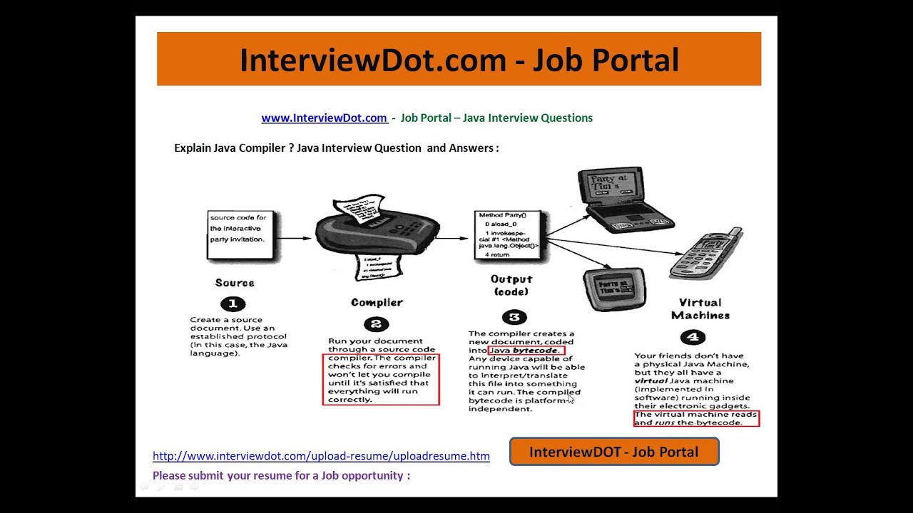 Java Interview Question and Answers What is java compiler java virtual ...