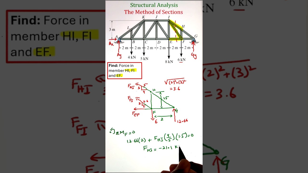 Mastering Truss Analysis To Find Member Forces Easily