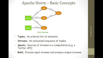 Apache Storm Basic Concepts || Fundamentals